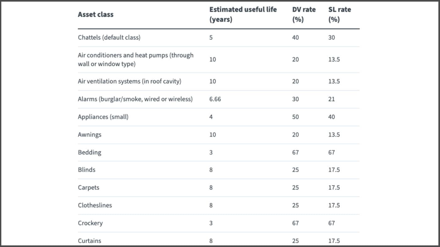 Chattel Valuations