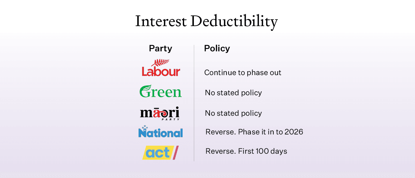 Interest deductibility