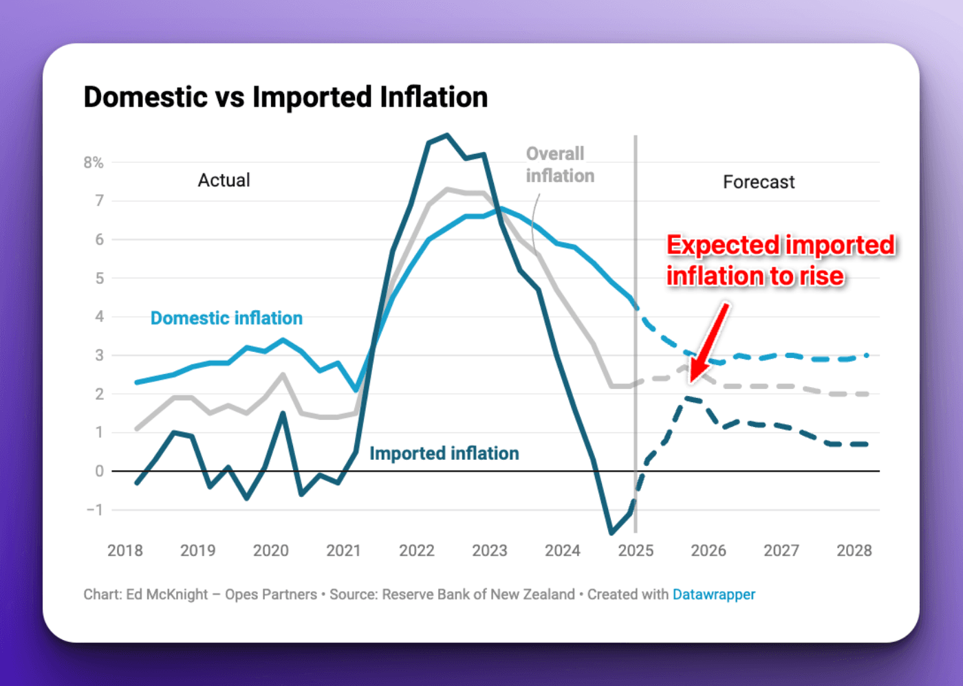 Local inflation is falling, but imported inflation (which is currently negative) is expected to rise. This could push overall inflation up slightly in 2025.