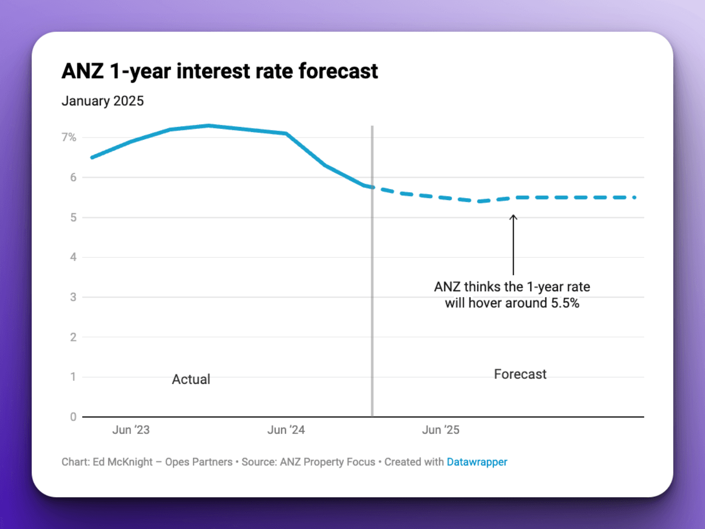 ANZ 1-year interest rate forecast