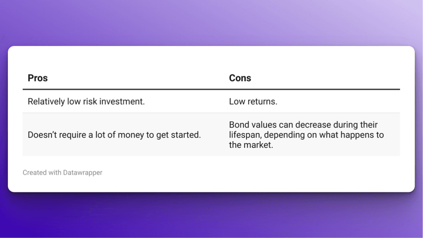 Best investments in NZ - Bonds