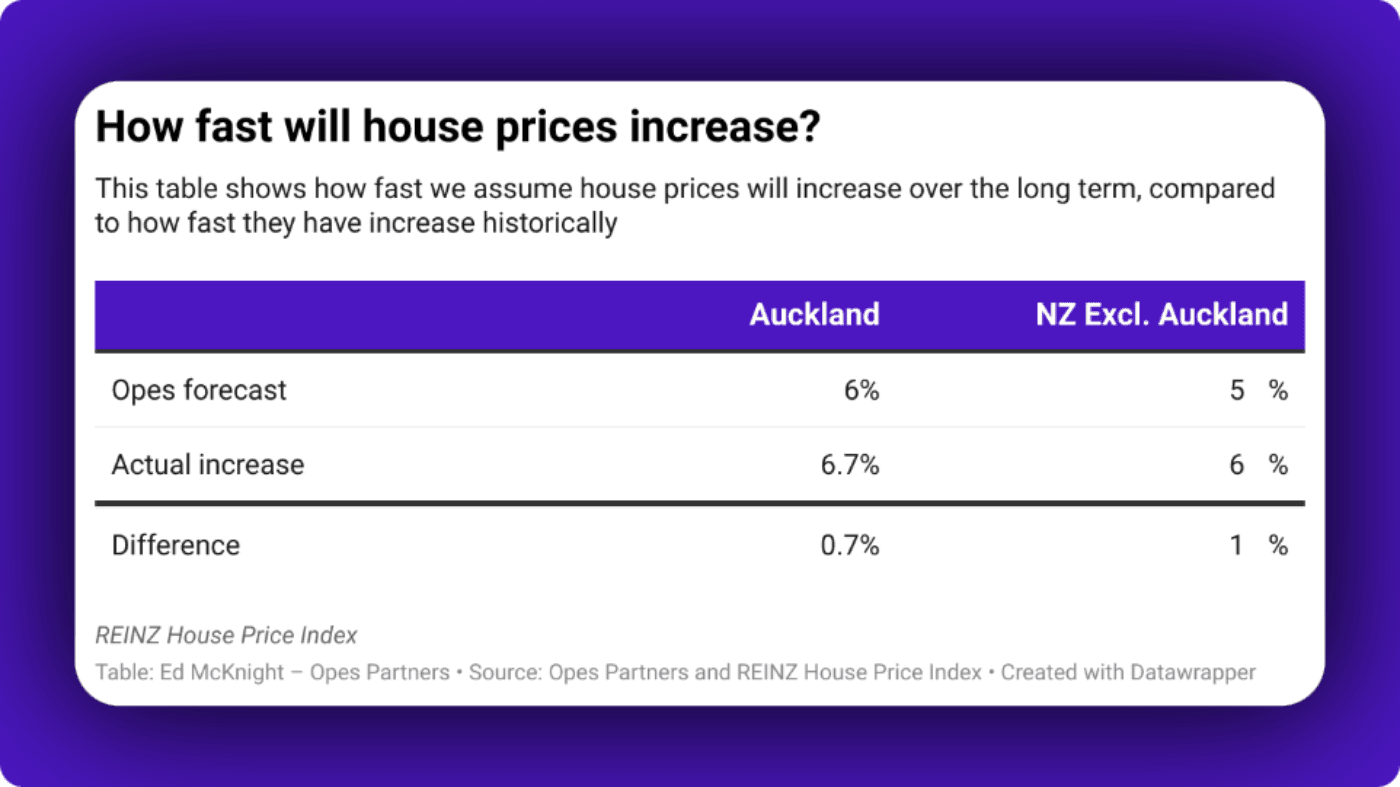 How fast will house prices increase in NZ?
